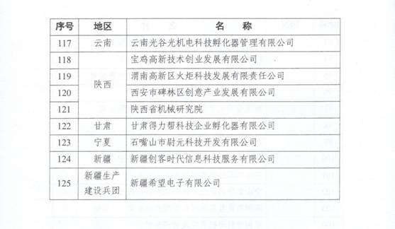 科技部關于公布2017年度國家級科技企業(yè)孵化器的通知_8